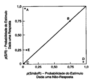 Relações condicionais (probabilísticas) entre as respostas e suas consequências.